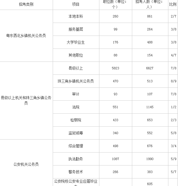 广东省考往年岗位分析