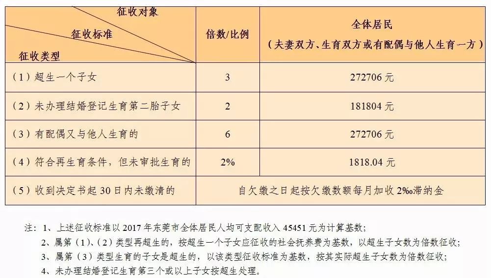 广东省超生费，政策、影响与反思