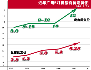 广东省猪肉价格分析