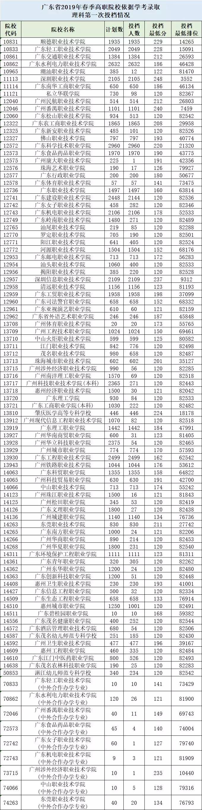 广东省高校志愿投档，探索与实践