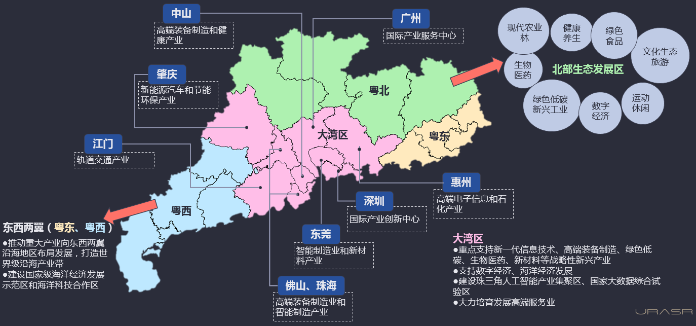 广东省制造业发展规划