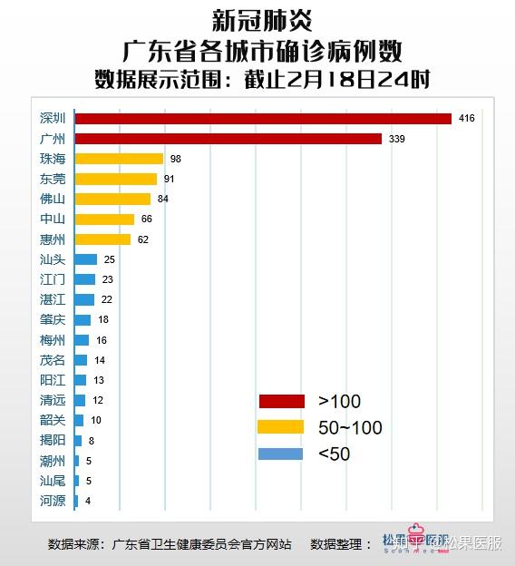 广东省累计发现确诊病例分析