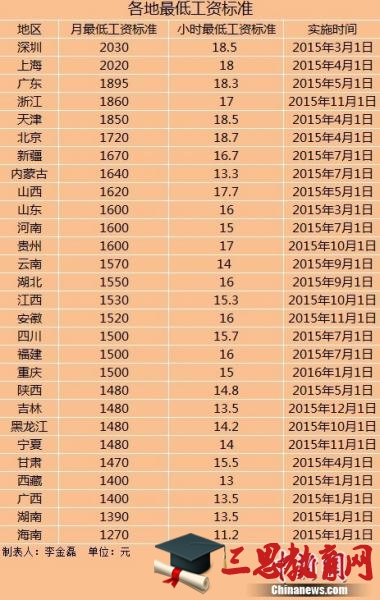 广东省2016年最低工资调整及其影响