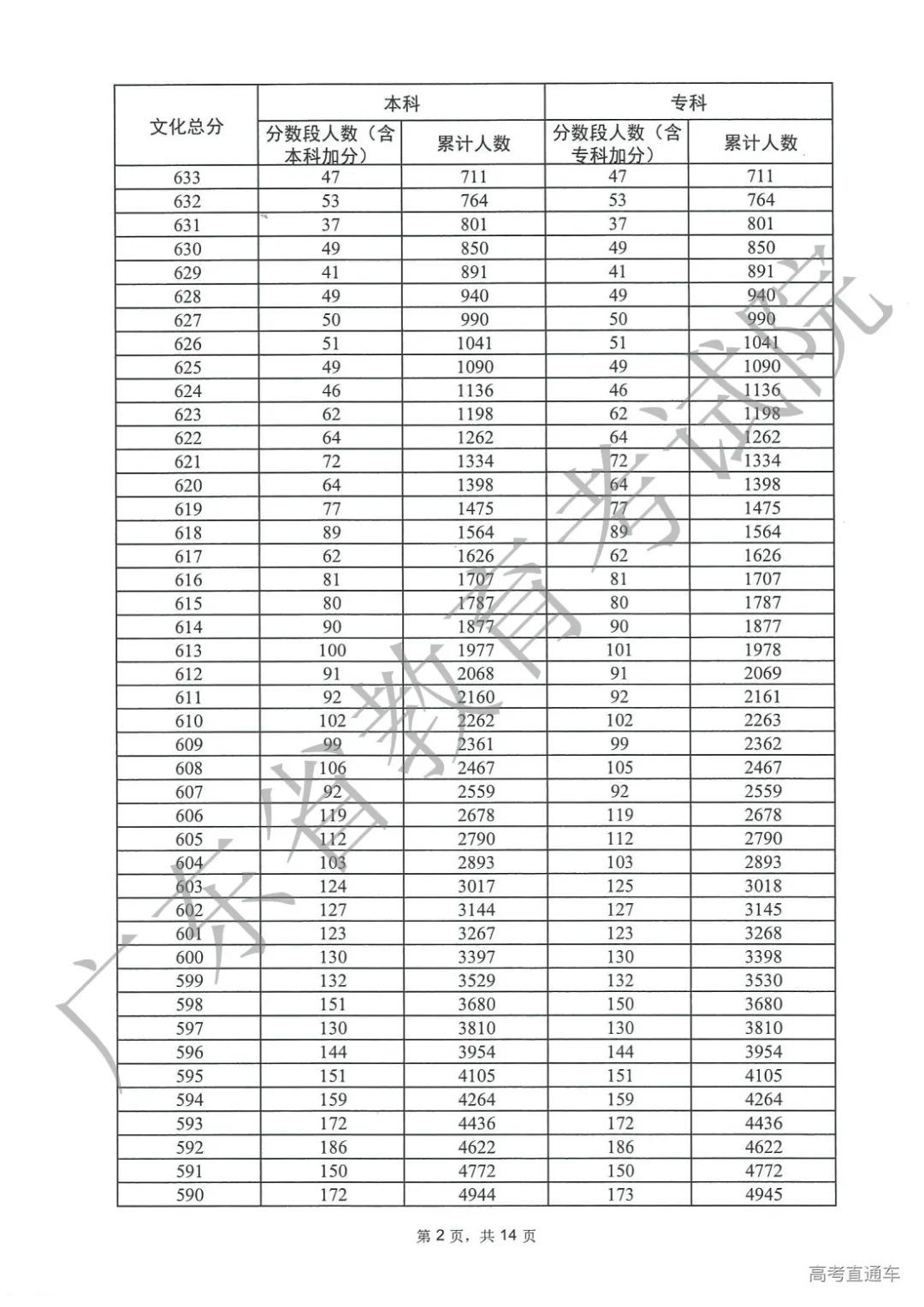 广东省高考理科分数段分析