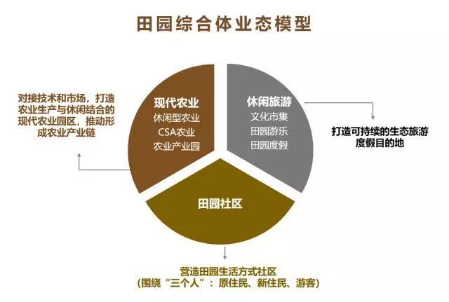 广东省田园综合体的崛起与发展